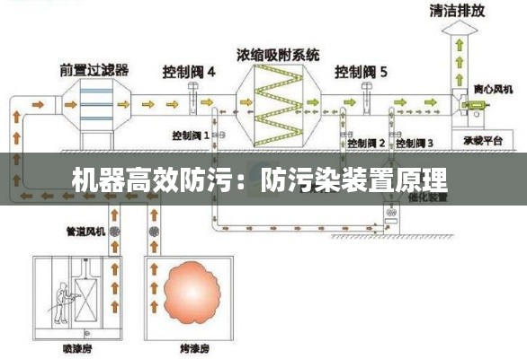 机器高效防污:防污染装置原理