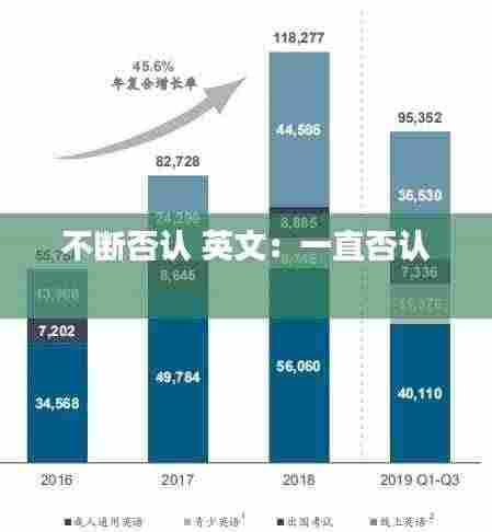 不断否认 英文:一直否认